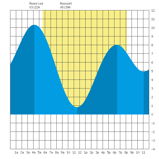 Pole Anchorage tide chart for Saturday, April 19, 2025