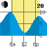 Pole Anchorage tide chart for Sunday, April 20, 2025