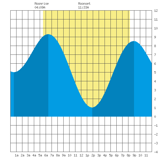 Pole Anchorage tide chart for Monday, April 21, 2025