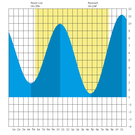 Pole Anchorage tide chart for Thursday, April 24, 2025