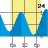 Pole Anchorage tide chart for Thursday, April 24, 2025