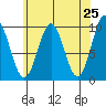 Pole Anchorage tide chart for Friday, April 25, 2025