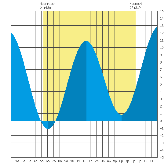 Pole Anchorage tide chart for Saturday, April 26, 2025