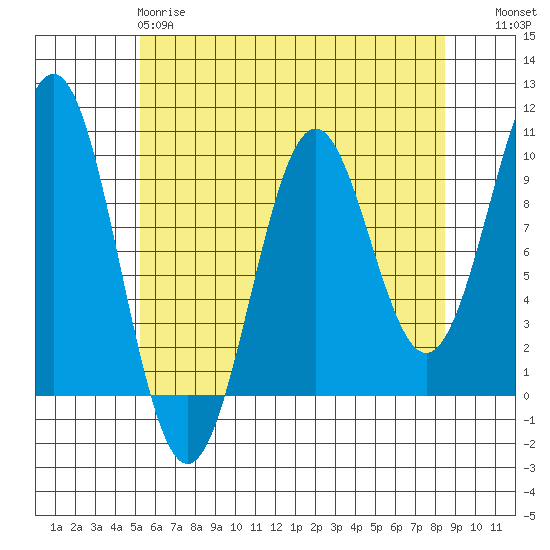 Pole Anchorage tide chart for Monday, April 28, 2025