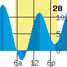 Pole Anchorage tide chart for Monday, April 28, 2025