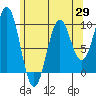 Pole Anchorage tide chart for Tuesday, April 29, 2025