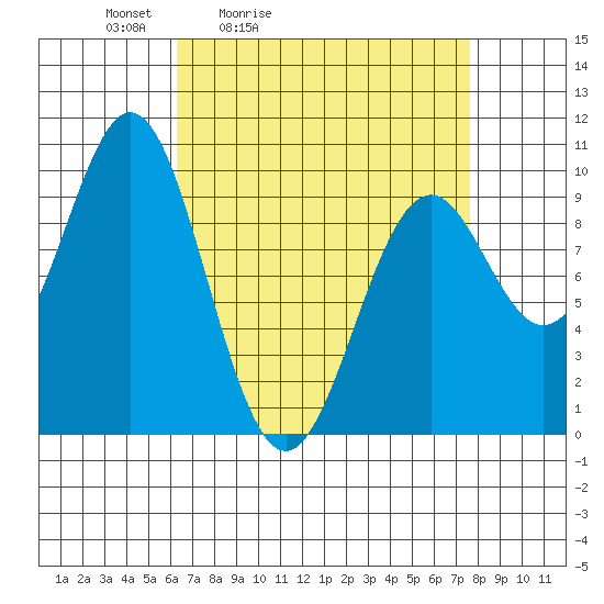 Pole Anchorage tide chart for Thursday, April 3, 2025