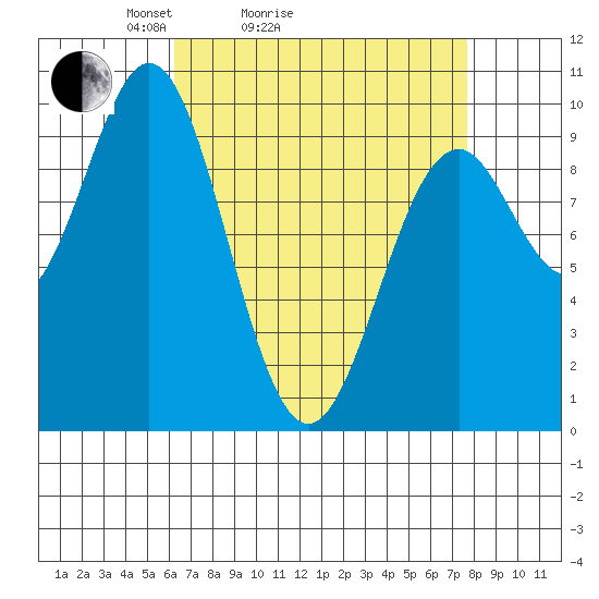 Pole Anchorage tide chart for Friday, April 4, 2025