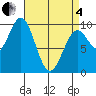 Pole Anchorage tide chart for Friday, April 4, 2025