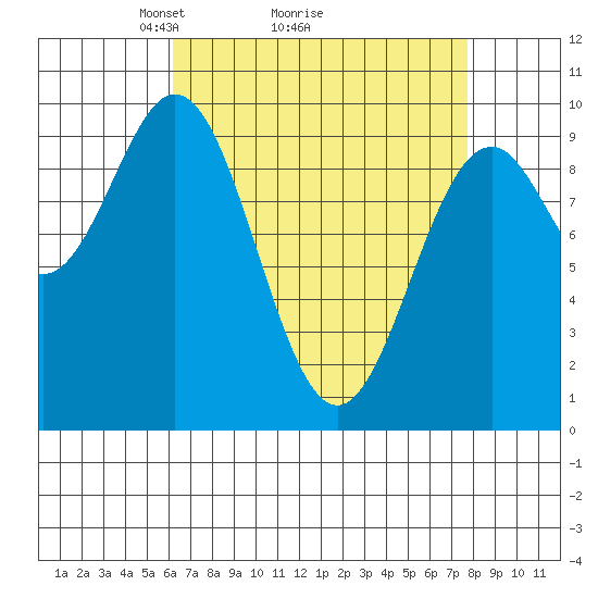Pole Anchorage tide chart for Saturday, April 5, 2025