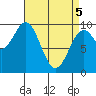 Pole Anchorage tide chart for Saturday, April 5, 2025