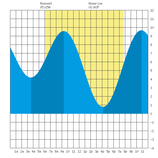 Pole Anchorage tide chart for Monday, April 7, 2025