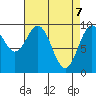 Pole Anchorage tide chart for Monday, April 7, 2025