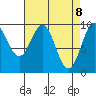 Pole Anchorage tide chart for Tuesday, April 8, 2025