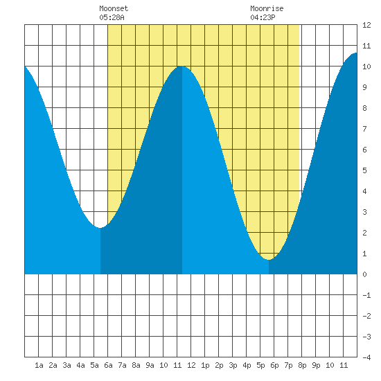 Pole Anchorage tide chart for Wednesday, April 9, 2025