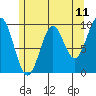Pole Anchorage tide chart for Sunday, May 11, 2025
