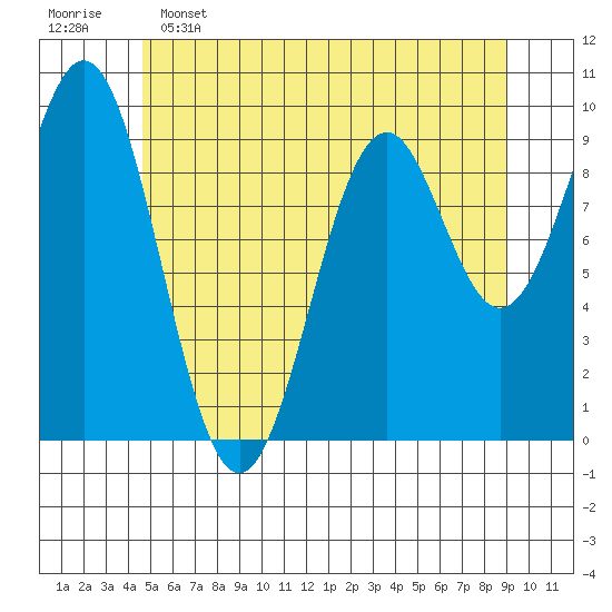 Pole Anchorage tide chart for Thursday, May 15, 2025