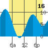 Pole Anchorage tide chart for Friday, May 16, 2025