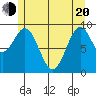 Pole Anchorage tide chart for Tuesday, May 20, 2025