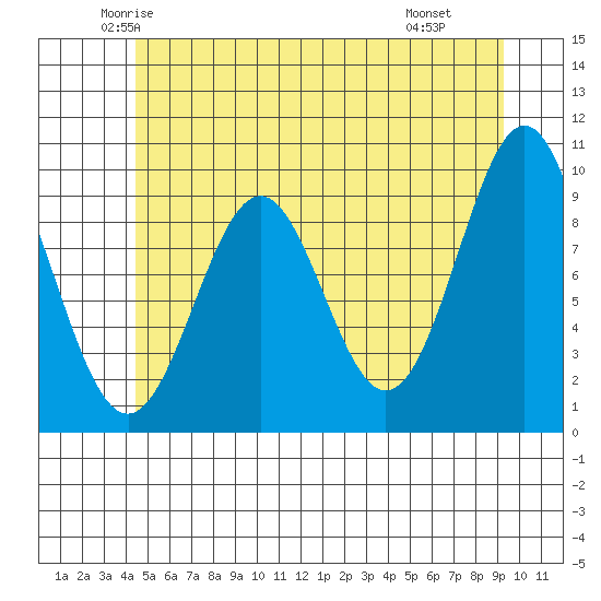 Pole Anchorage tide chart for Friday, May 23, 2025