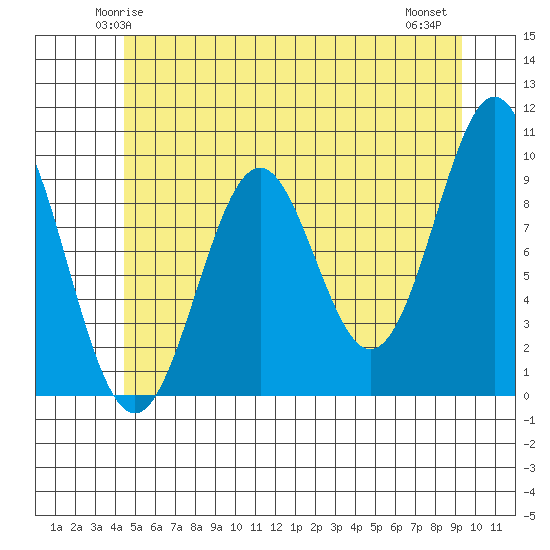 Pole Anchorage tide chart for Saturday, May 24, 2025