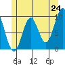 Pole Anchorage tide chart for Saturday, May 24, 2025