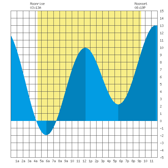 Pole Anchorage tide chart for Sunday, May 25, 2025