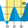 Pole Anchorage tide chart for Sunday, May 25, 2025