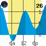 Pole Anchorage tide chart for Monday, May 26, 2025