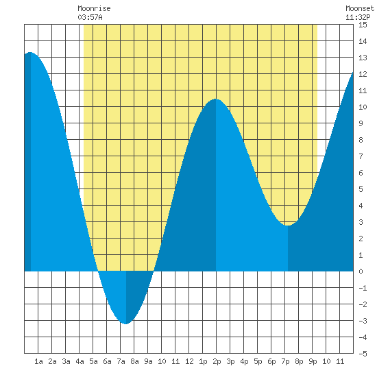 Pole Anchorage tide chart for Tuesday, May 27, 2025