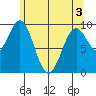 Pole Anchorage tide chart for Saturday, May 3, 2025
