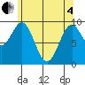 Pole Anchorage tide chart for Sunday, May 4, 2025