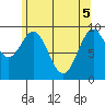 Pole Anchorage tide chart for Monday, May 5, 2025