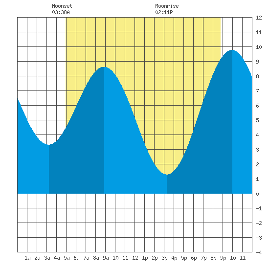 Pole Anchorage tide chart for Tuesday, May 6, 2025