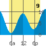 Pole Anchorage tide chart for Friday, May 9, 2025