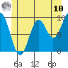 Pole Anchorage tide chart for Tuesday, June 10, 2025