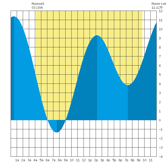Pole Anchorage tide chart for Wednesday, June 11, 2025