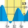 Pole Anchorage tide chart for Friday, June 13, 2025