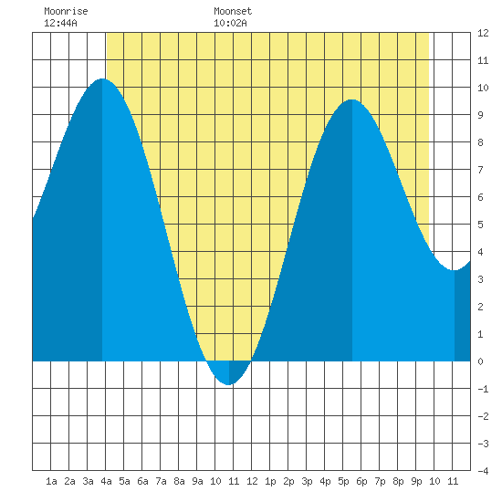 Pole Anchorage tide chart for Monday, June 16, 2025