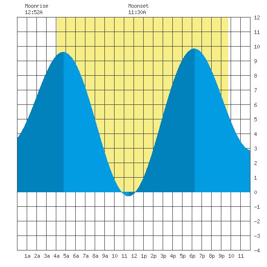 Pole Anchorage tide chart for Tuesday, June 17, 2025
