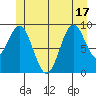Pole Anchorage tide chart for Tuesday, June 17, 2025