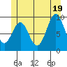 Pole Anchorage tide chart for Thursday, June 19, 2025