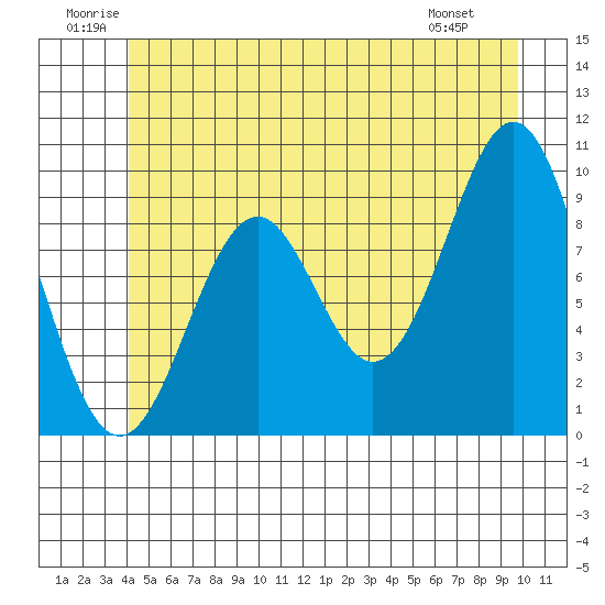 Pole Anchorage tide chart for Saturday, June 21, 2025