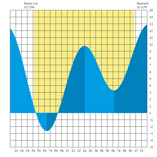 Pole Anchorage tide chart for Tuesday, June 24, 2025