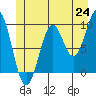 Pole Anchorage tide chart for Tuesday, June 24, 2025