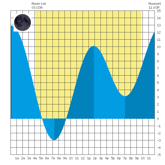 Pole Anchorage tide chart for Wednesday, June 25, 2025