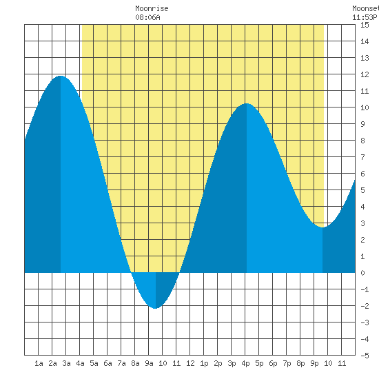 Pole Anchorage tide chart for Saturday, June 28, 2025