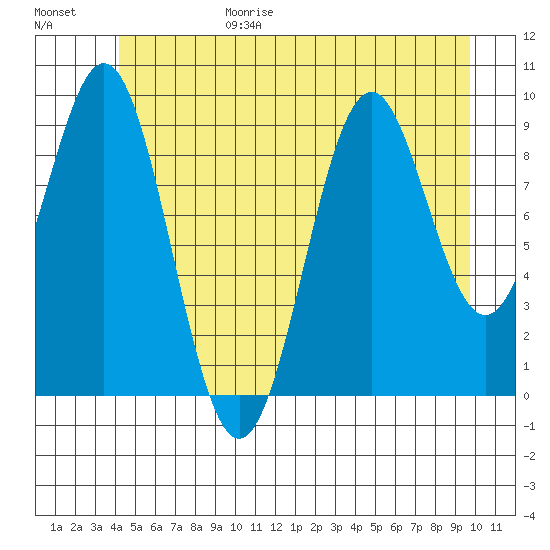 Pole Anchorage tide chart for Sunday, June 29, 2025