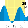 Pole Anchorage tide chart for Sunday, June 29, 2025