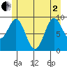Pole Anchorage tide chart for Monday, June 2, 2025